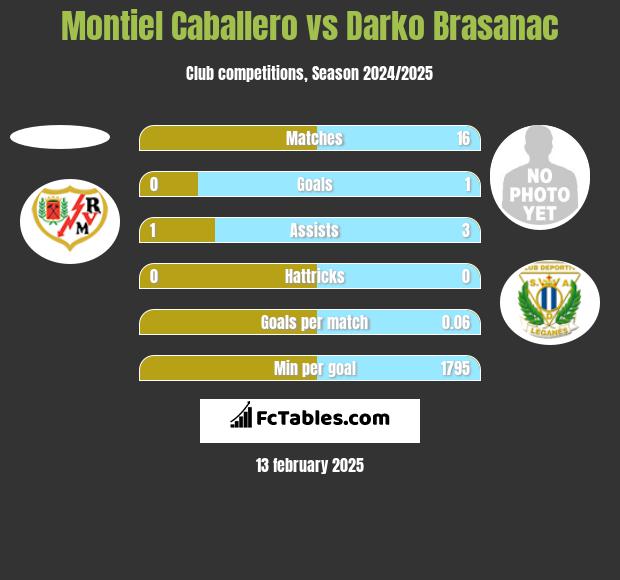 Montiel Caballero vs Darko Brasanac h2h player stats