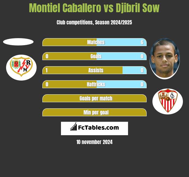 Montiel Caballero vs Djibril Sow h2h player stats