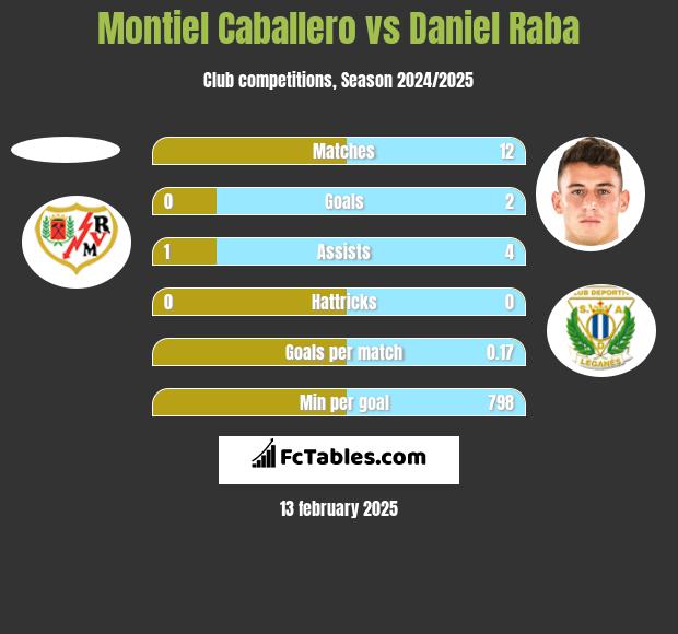 Montiel Caballero vs Daniel Raba h2h player stats