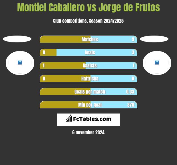 Montiel Caballero vs Jorge de Frutos h2h player stats