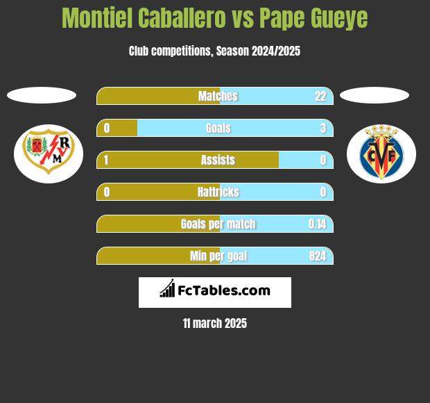 Montiel Caballero vs Pape Gueye h2h player stats