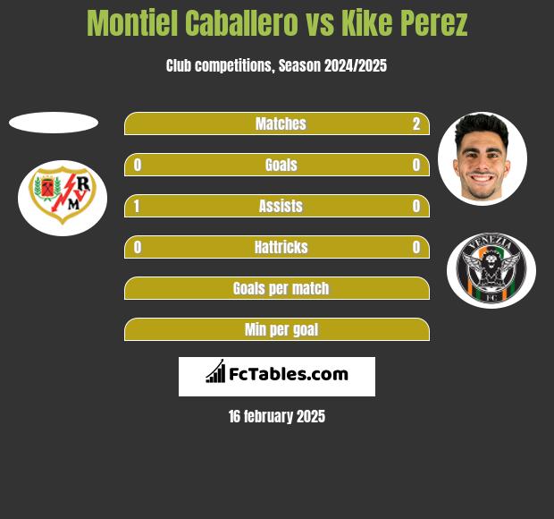 Montiel Caballero vs Kike Perez h2h player stats