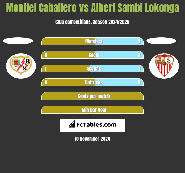 Montiel Caballero vs Albert Sambi Lokonga h2h player stats