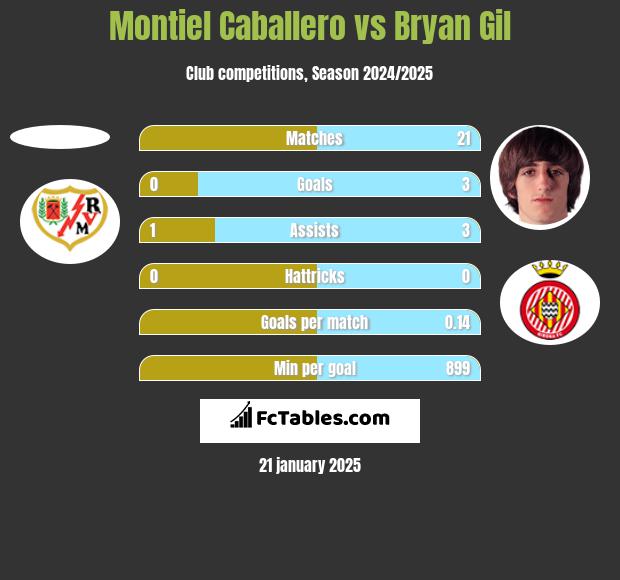 Montiel Caballero vs Bryan Gil h2h player stats