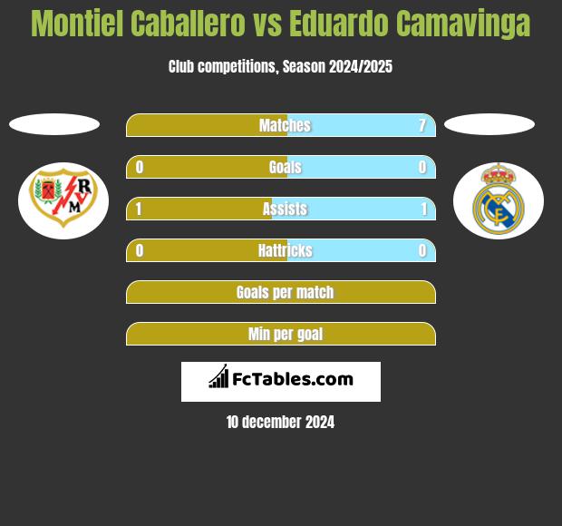 Montiel Caballero vs Eduardo Camavinga h2h player stats