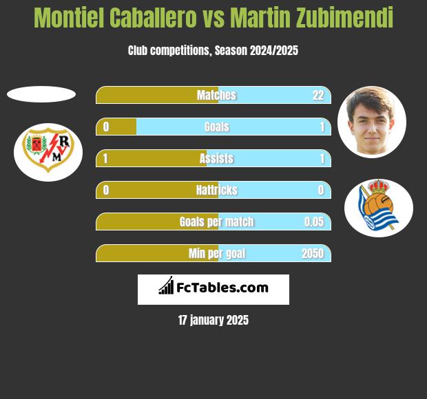 Montiel Caballero vs Martin Zubimendi h2h player stats