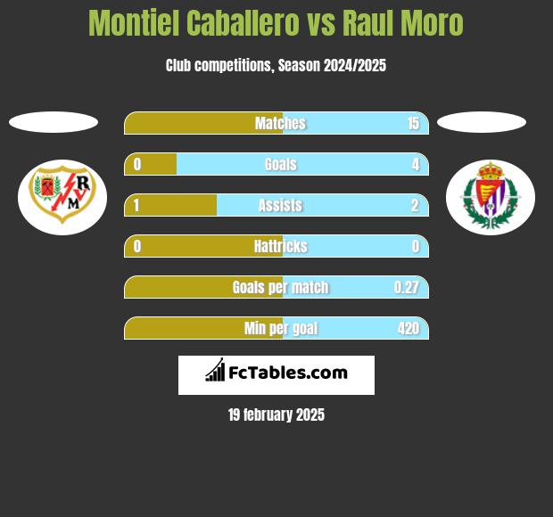 Montiel Caballero vs Raul Moro h2h player stats