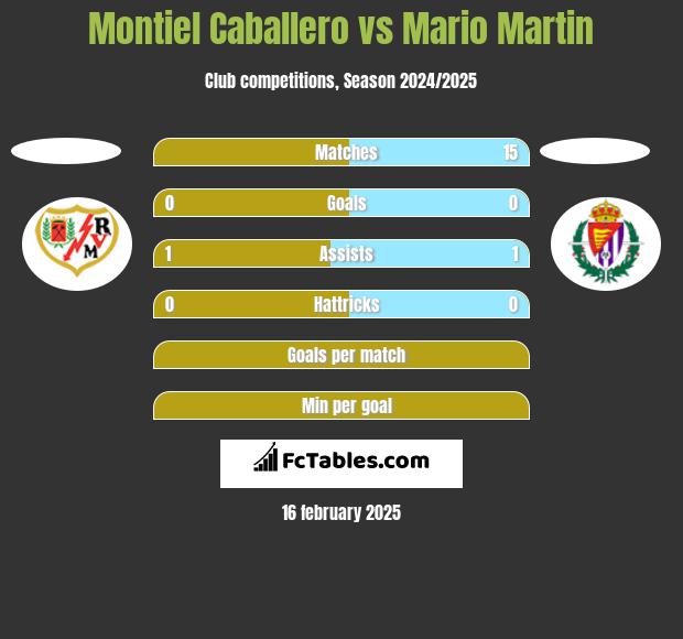 Montiel Caballero vs Mario Martin h2h player stats