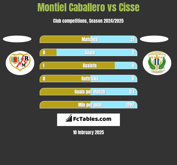 Montiel Caballero vs Cisse h2h player stats