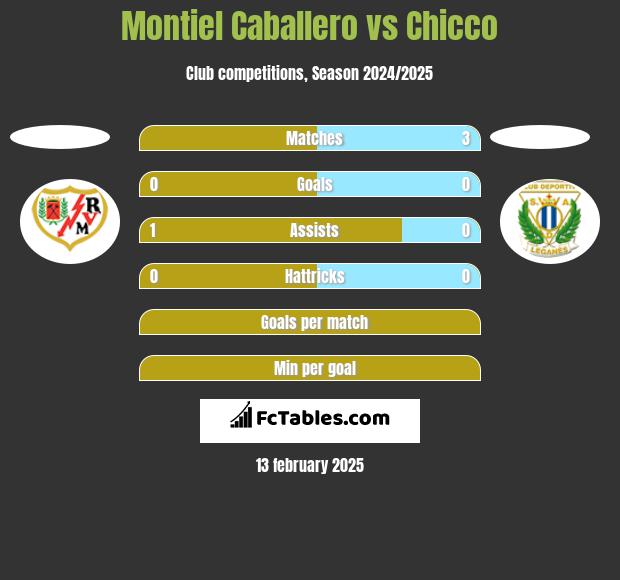 Montiel Caballero vs Chicco h2h player stats