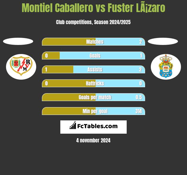 Montiel Caballero vs Fuster LÃ¡zaro h2h player stats