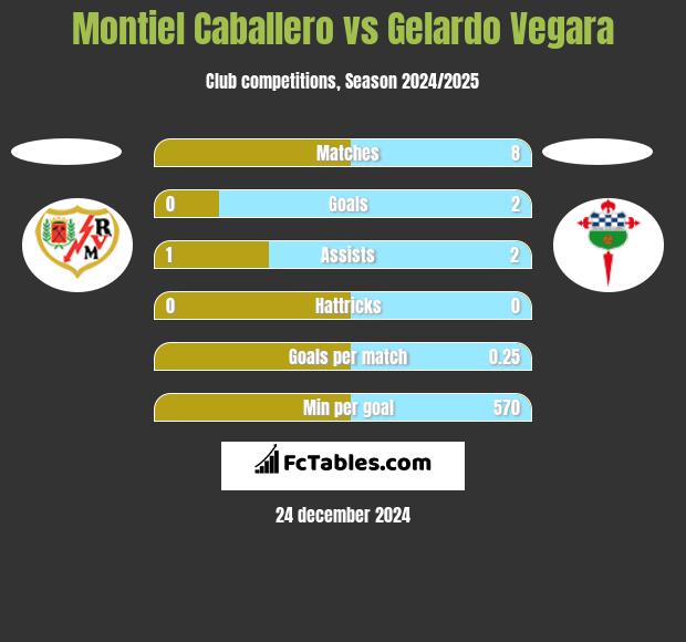 Montiel Caballero vs Gelardo Vegara h2h player stats