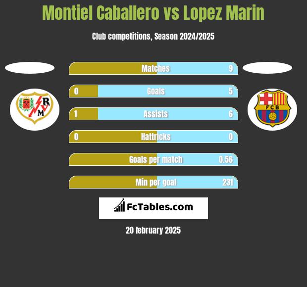 Montiel Caballero vs Lopez Marin h2h player stats