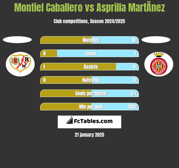 Montiel Caballero vs Asprilla MartÃ­nez h2h player stats