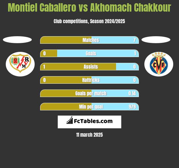 Montiel Caballero vs Akhomach Chakkour h2h player stats