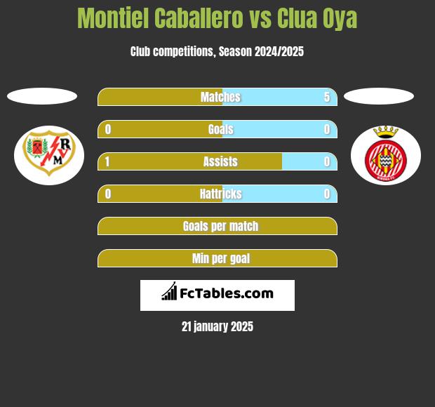 Montiel Caballero vs Clua Oya h2h player stats