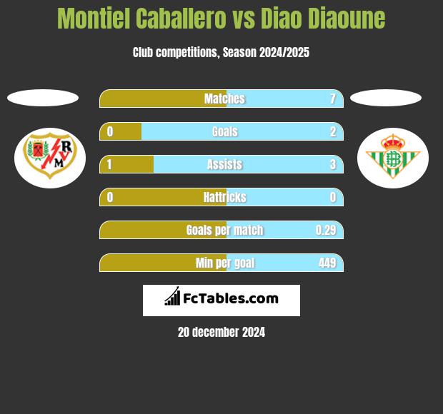 Montiel Caballero vs Diao Diaoune h2h player stats