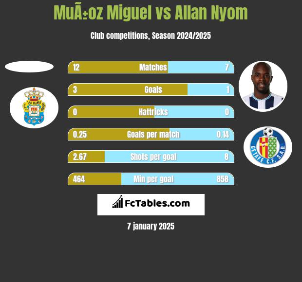 MuÃ±oz Miguel vs Allan Nyom h2h player stats