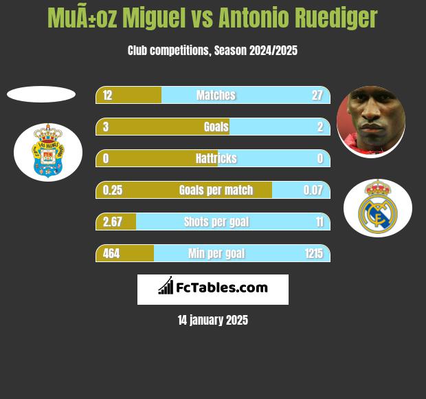 MuÃ±oz Miguel vs Antonio Ruediger h2h player stats