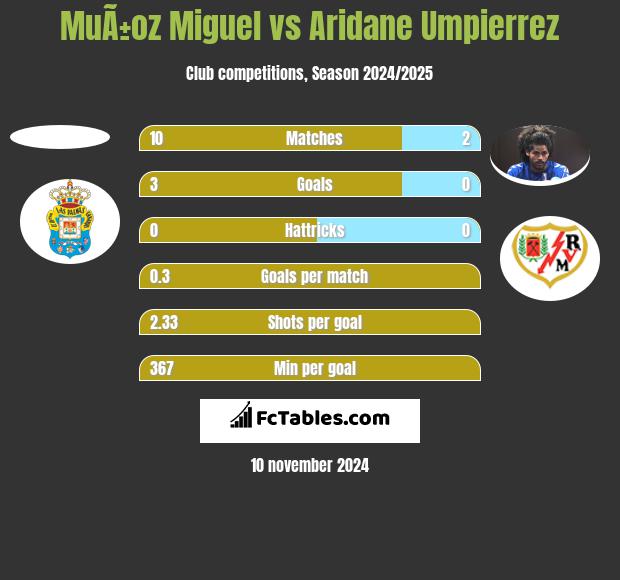 MuÃ±oz Miguel vs Aridane Umpierrez h2h player stats