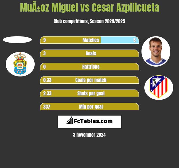 MuÃ±oz Miguel vs Cesar Azpilicueta h2h player stats