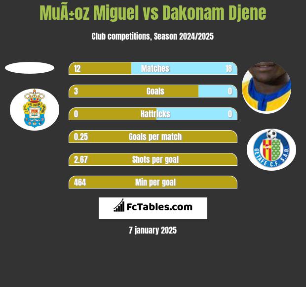 MuÃ±oz Miguel vs Dakonam Djene h2h player stats