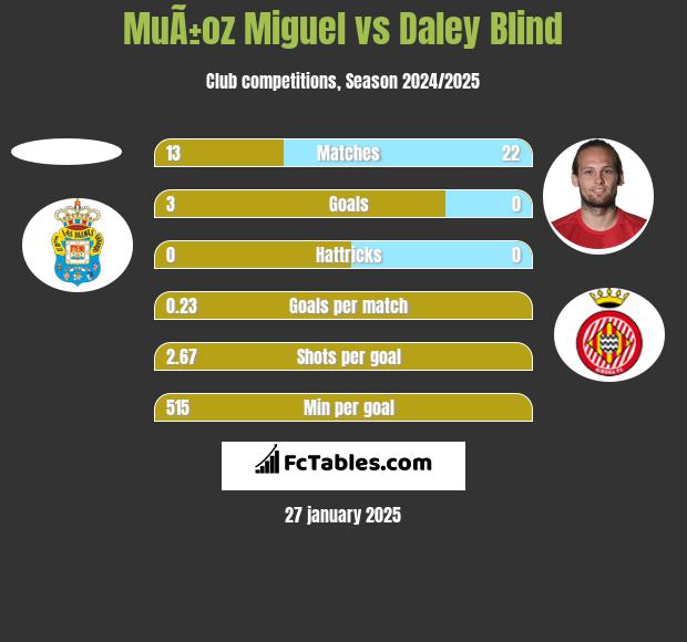 MuÃ±oz Miguel vs Daley Blind h2h player stats