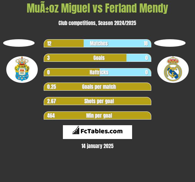 MuÃ±oz Miguel vs Ferland Mendy h2h player stats