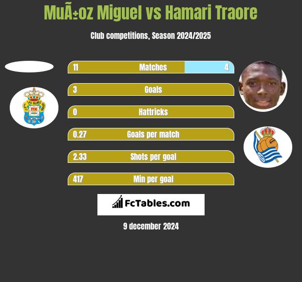 MuÃ±oz Miguel vs Hamari Traore h2h player stats