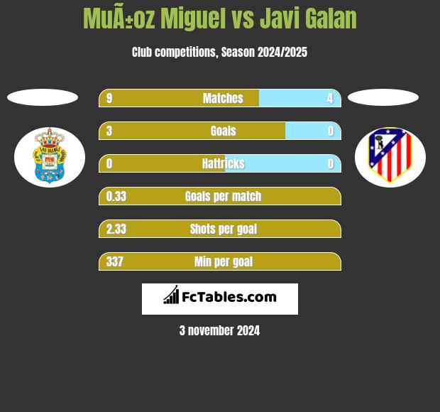 MuÃ±oz Miguel vs Javi Galan h2h player stats