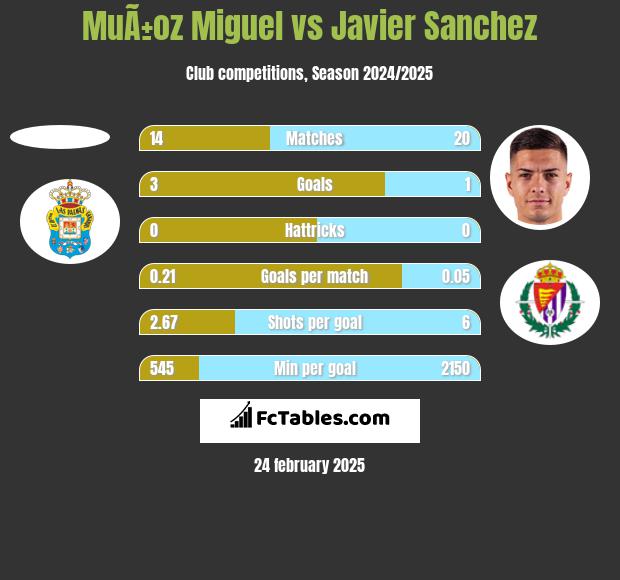 MuÃ±oz Miguel vs Javier Sanchez h2h player stats