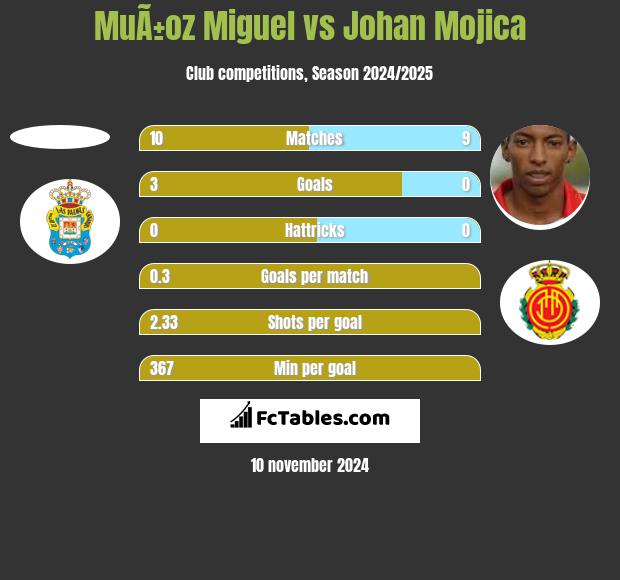 MuÃ±oz Miguel vs Johan Mojica h2h player stats