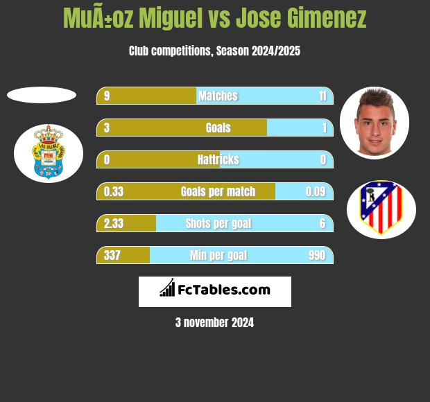 MuÃ±oz Miguel vs Jose Gimenez h2h player stats