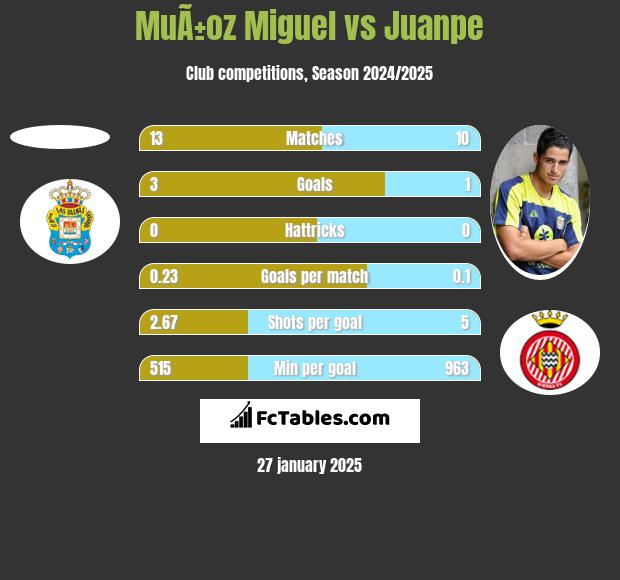 MuÃ±oz Miguel vs Juanpe h2h player stats