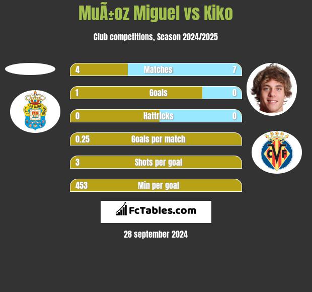 MuÃ±oz Miguel vs Kiko h2h player stats