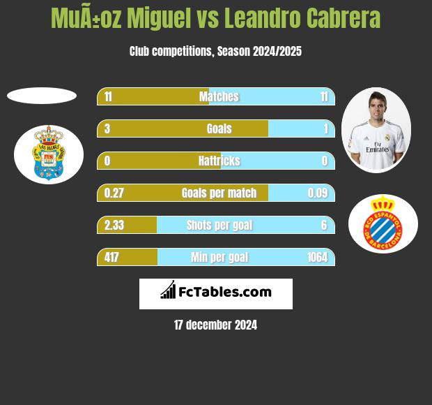 MuÃ±oz Miguel vs Leandro Cabrera h2h player stats