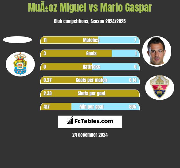 MuÃ±oz Miguel vs Mario Gaspar h2h player stats