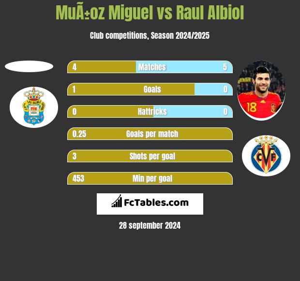 MuÃ±oz Miguel vs Raul Albiol h2h player stats