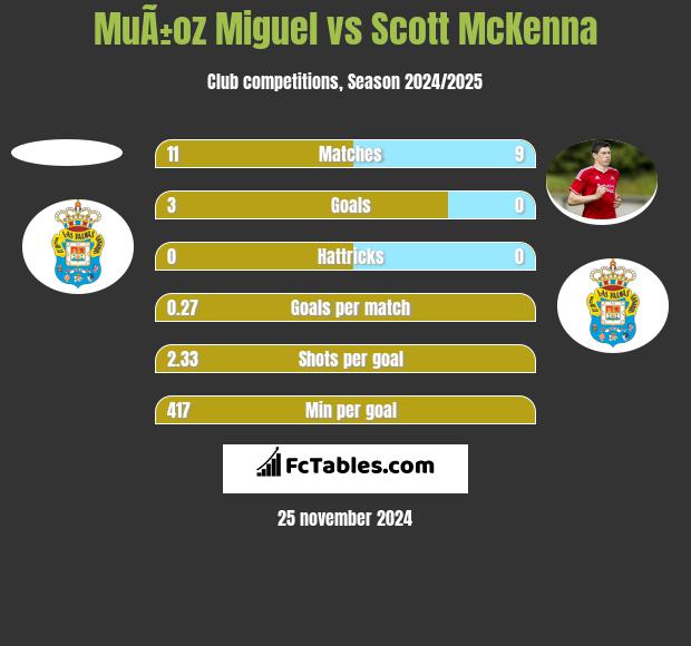 MuÃ±oz Miguel vs Scott McKenna h2h player stats