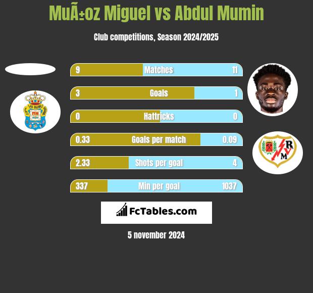 MuÃ±oz Miguel vs Abdul Mumin h2h player stats