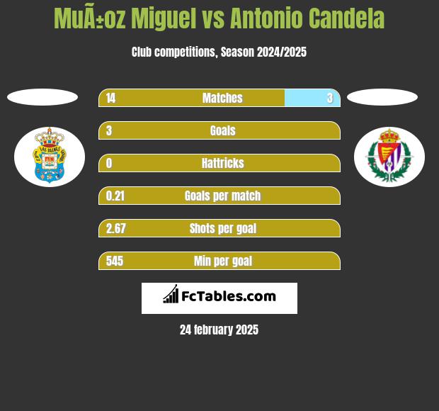 MuÃ±oz Miguel vs Antonio Candela h2h player stats