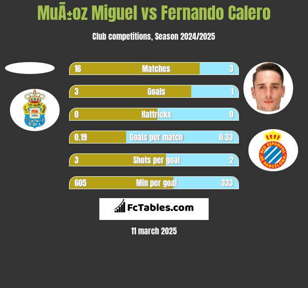 MuÃ±oz Miguel vs Fernando Calero h2h player stats