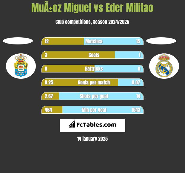 MuÃ±oz Miguel vs Eder Militao h2h player stats