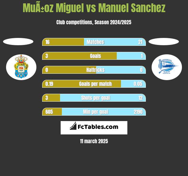 MuÃ±oz Miguel vs Manuel Sanchez h2h player stats