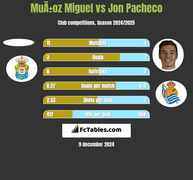 MuÃ±oz Miguel vs Jon Pacheco h2h player stats