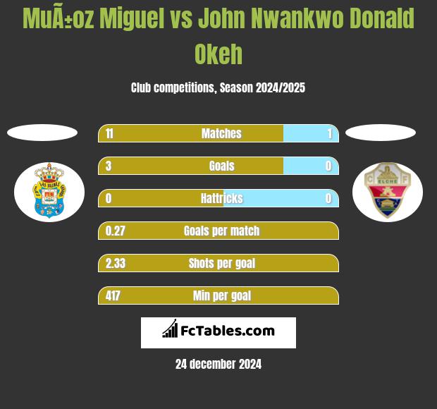 MuÃ±oz Miguel vs John Nwankwo Donald Okeh h2h player stats