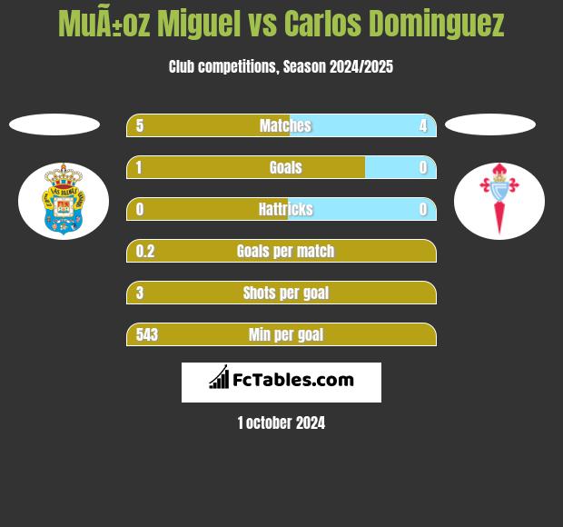 MuÃ±oz Miguel vs Carlos Dominguez h2h player stats