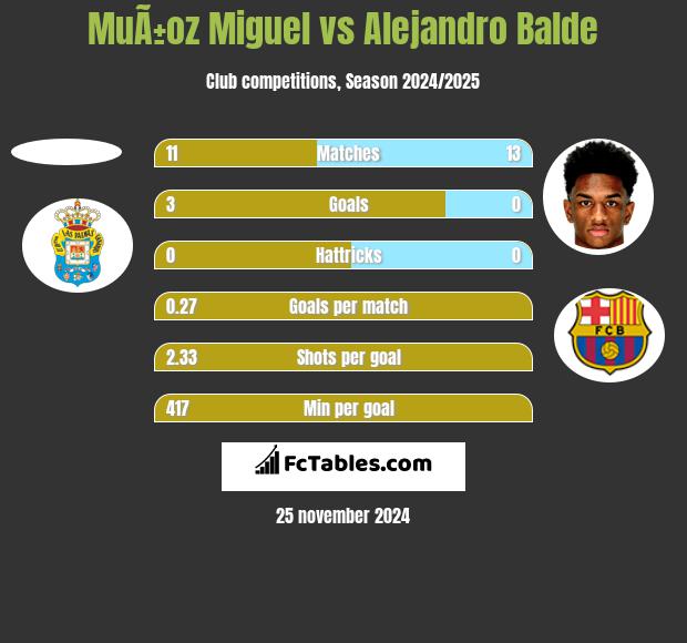 MuÃ±oz Miguel vs Alejandro Balde h2h player stats