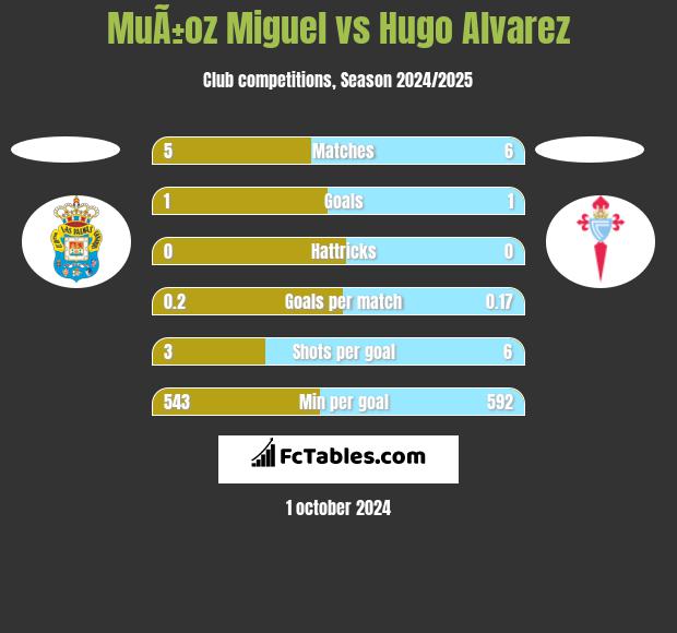 MuÃ±oz Miguel vs Hugo Alvarez h2h player stats