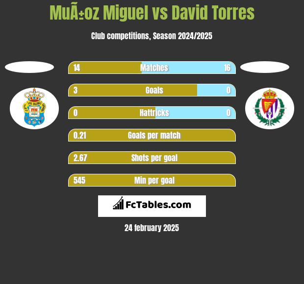 MuÃ±oz Miguel vs David Torres h2h player stats